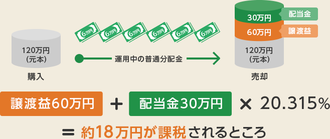 譲渡益60万円+配当金30万円×20.315%=約18万円が課税されるところ