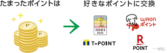 たまったポイントは好きなポイントに交換【ロゴ】nanaco【ロゴ】WAONポイント【ロゴ】T-POINT【ロゴ】楽天ポイント