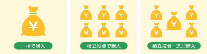 一括で購入 積立投資で購入 積立投資+追加購入