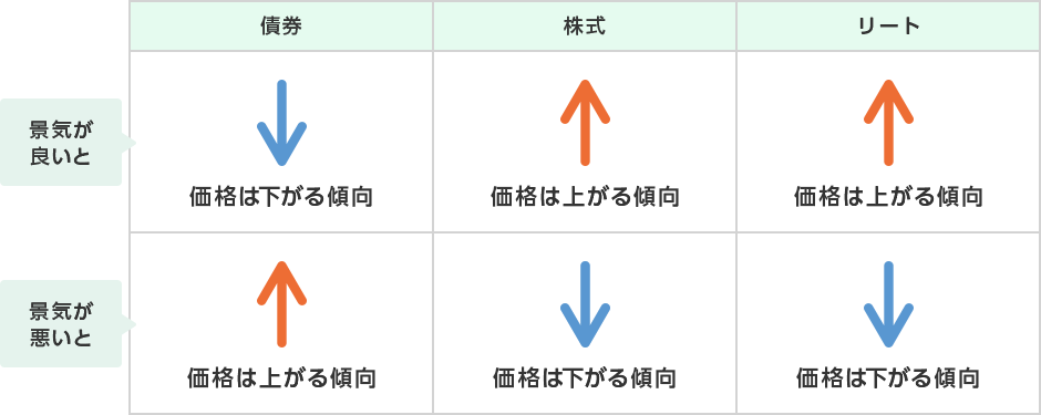 景気が良い場合:債券は価格は下がる傾向、株式は価格は上がる傾向、リートは価格は上がる傾向。景気が良い場合:債券は価格は上がる傾向、株式は価格は下がる傾向、リートは価格は下がる傾向。