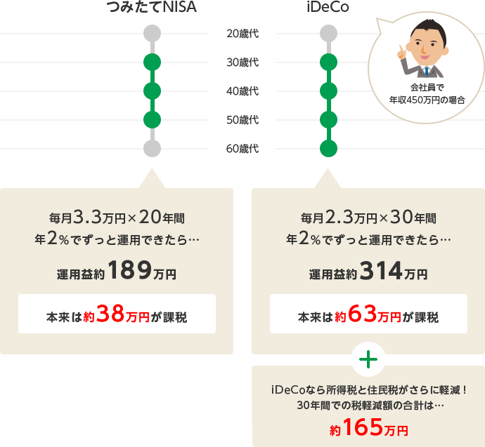 つみたてNISA 毎月3.3万円×20年間年2%でずっと運用できたら… 運用益約189万円 本来は約38万円が課税 iDeCo 毎月2.3万円×30年間年2%でずっと運用できたら… 運用益約314万円 本来は約63万円が課税+iDeCoなら所得税と住民税がさらに軽減!30年間での税軽減額の合計は… 約165万円