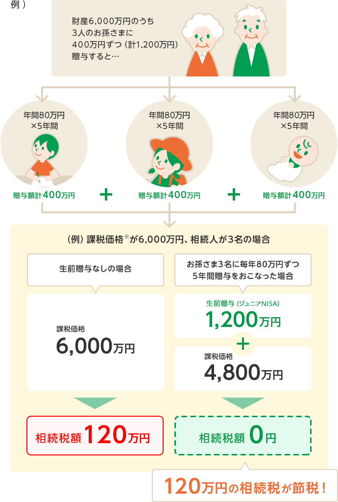 財産6,000万円のうち3人のお孫さまに400万円ずつ(計1,200万円)贈与した場合の図