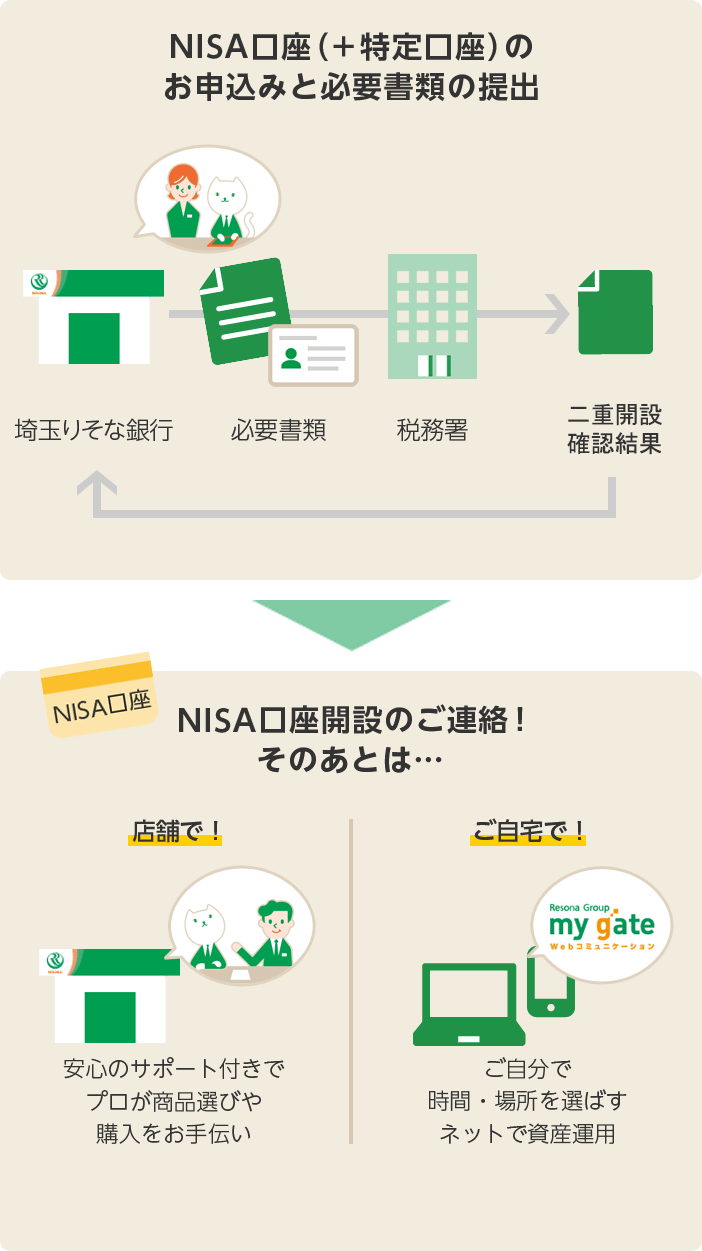 NISA口座（＋特定口座）開設の流れの図