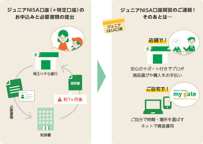 ジュニアNISA口座(+特定口座)開設の流れの図