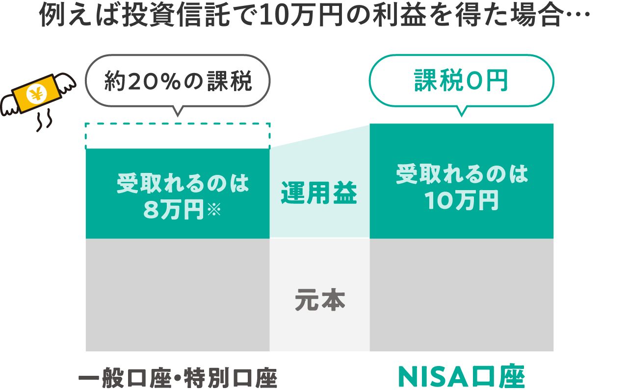 例えば投資信託で10万円の利益を得た場合・・・一般口座・特別口座：約20%の課税 受取れるのは8万円※ NISA口座：課税0円受取れるのは10万円