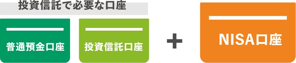 投資信託で必要な口座 普通預金口座 投資信託口座+NISA口座
