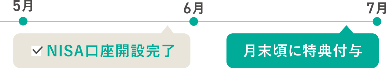 5月 NISA口座開設完了 6月 月末頃に特典付与 7月