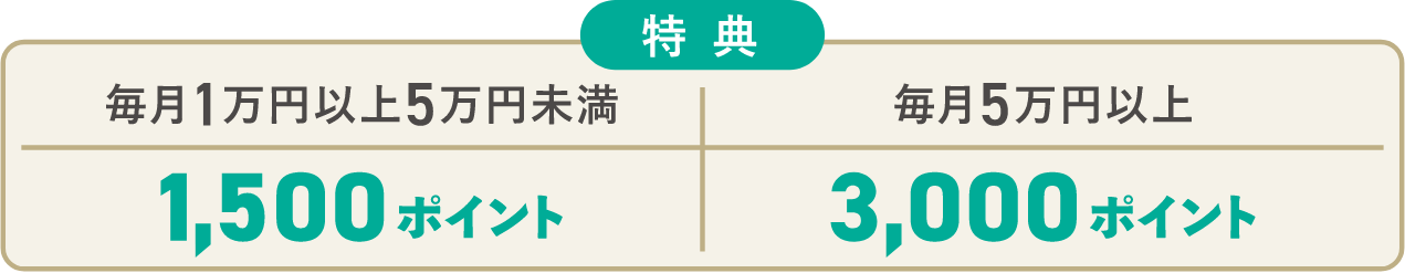 特典 毎月1万円以上5万円未満：1,500ポイント 毎月5万円以上：3,000ポイント