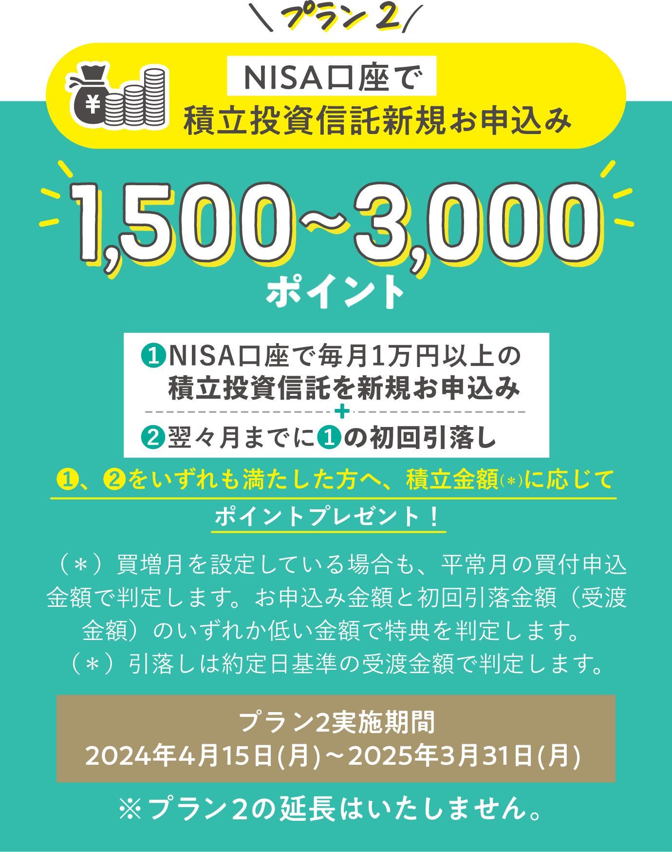 プラン2 NISA口座で積立投資信託新規お申込み 1,500-3,000ポイント 1.NISA口座で毎月1万円以上の積立投資信託を新規お申込み + 2.翌々月までに1の初回引落し1、2をいずれも満たした方へ、積立金額(*)に応じてポイントプレゼント!(*) 買増月を設定している場合も、平常月の買付申込金額で判定します。お申込み金額と初回引落金額(受渡金額)のいずれか低い金額で特典を判定します。(*) 引落しは約定日基準の受渡金額で判定します。プラン2実施期間：2024年4月15日(月)～2025年3月31日(月)  ※プラン2の延長はいたしません。