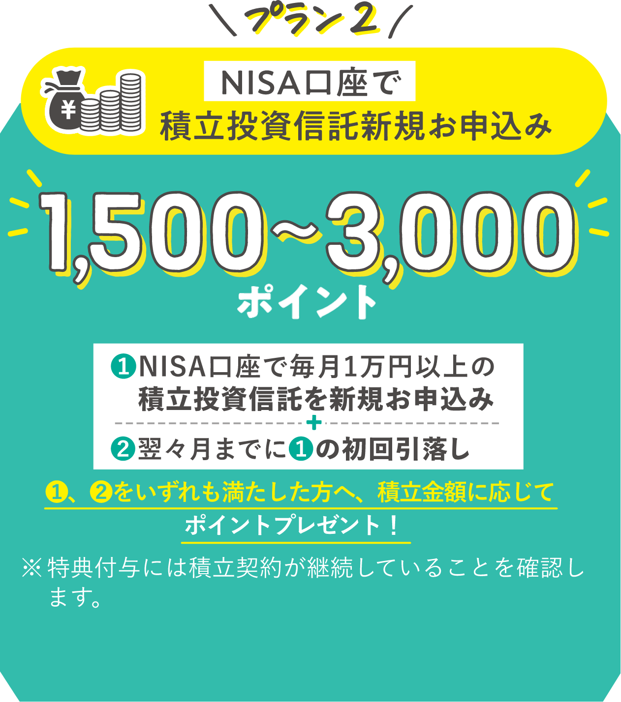 プラン2 NISA口座で積立投資信託新規お申込み 1,500-3,000ポイント 1.NISA口座で毎月1万円以上の積立投資信託を新規お申込み + 2.翌々月までに1の初回引落し 1、2をいずれも満たした方へ、積立金額に応じてポイントプレゼント!※特典付与には積立契約が継続していることを確認します。