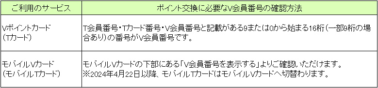 ポイント交換に必要なV会員番号