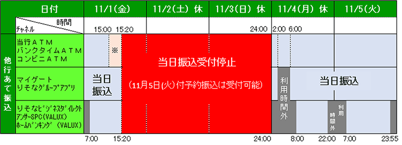 他行あて振込：2019年11月1日(金)15:20~11月3日(日)24:00、当日振込受付停止(11月5日(火)付予約振込は受付可能