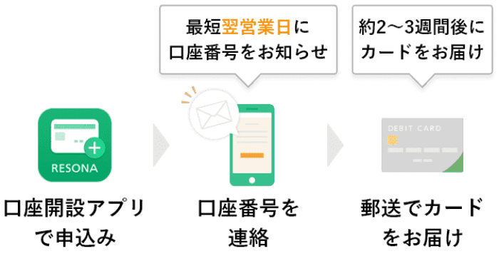 最短翌営業日に口座番号お知らせ 約2~3週間後にカードお届け