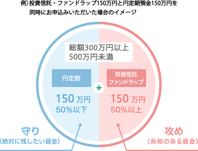 例）投資信託・ファンドラップ150万円と円定期預金150万円を同時にお申込みいただいた場合のイメージ