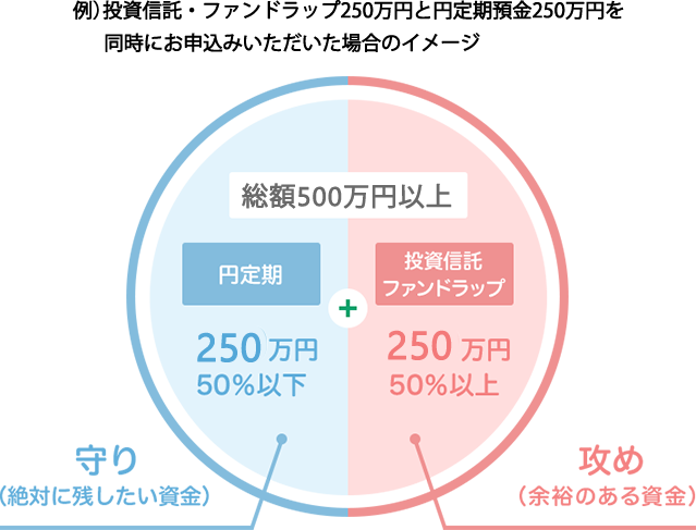 例)投資信託・ファンドラップ250万円と円定期預金250万円を同時にお申込みいただいた場合のイメージ