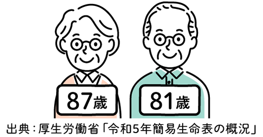 女性87歳、男性81歳