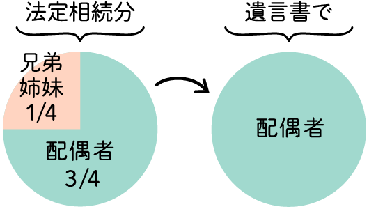 遺言書があれば可能