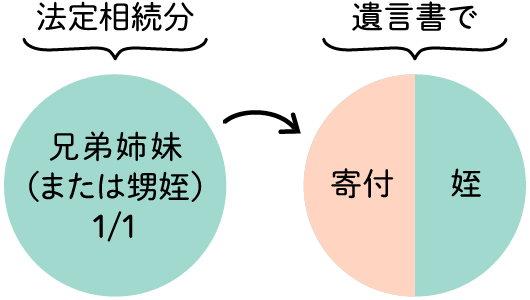 遺言書があれば可能
