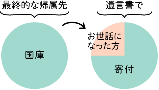 遺言書があれば可能