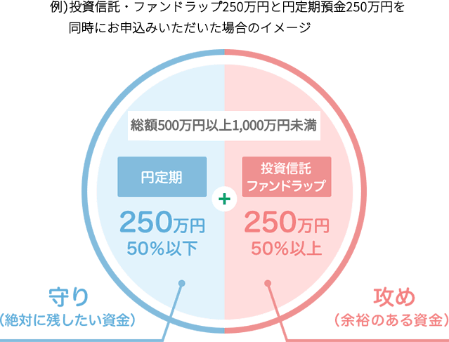 例）投資信託250万円と円定期預金250万円を同時にお申込みいただいた場合のイメージ