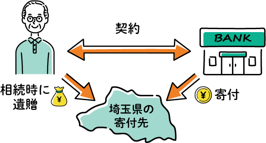 相続時に遺贈銀行と契約埼玉県の寄付先に寄付