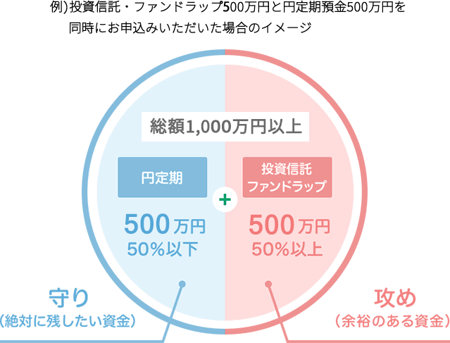 例）投資信託・ファンドラップ500万円と円定期預金500万円を同時にお申込みいただいた場合のイメージ