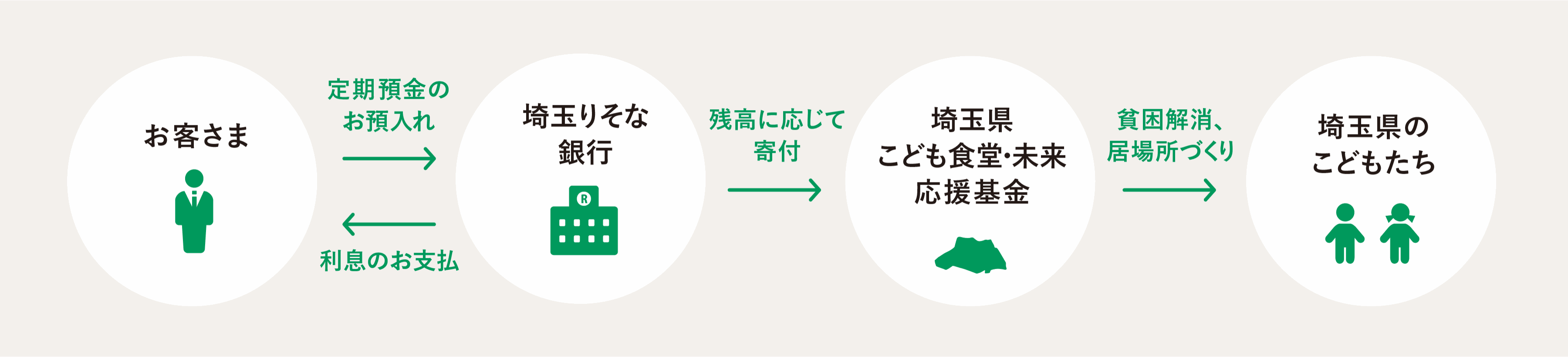 道徳銀行預金のスキーム。お客さまが埼玉りそな銀行へ定期預金をお預入れし、残高に応じて埼玉県こども食堂・未来応援基金へ寄付、基金から埼玉県のこどもたちへ貧困解消・居場所づくりの支援を行います。