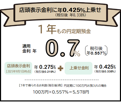 1年もの円定期預金金利最大1.0%