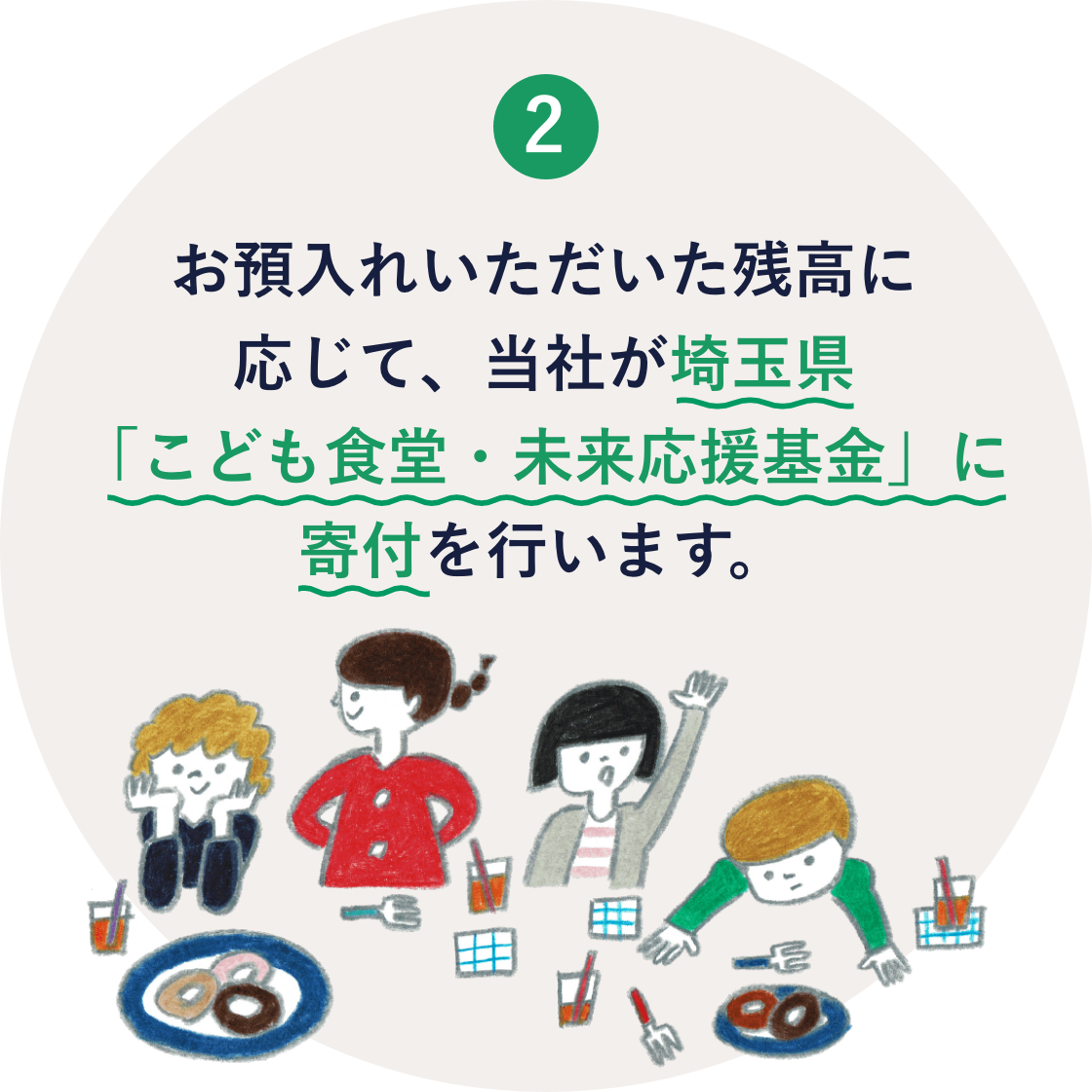 2 お預入れいただいた残高に応じて、当社が埼玉県「こども食堂・未来応援基金」に寄付を行います。