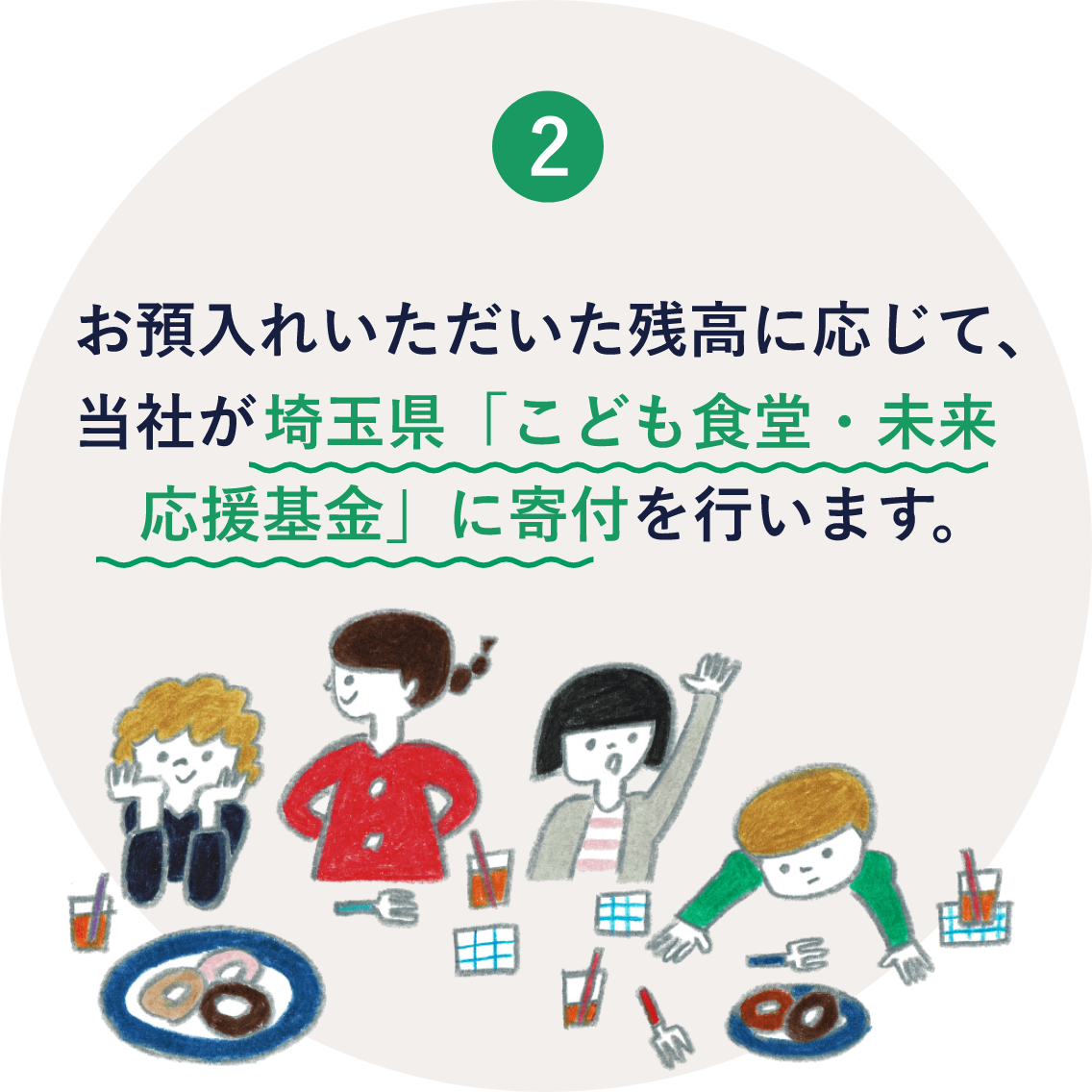2 お預入れいただいた残高に応じて、当社が埼玉県「こども食堂・未来応援基金」に寄付を行います。