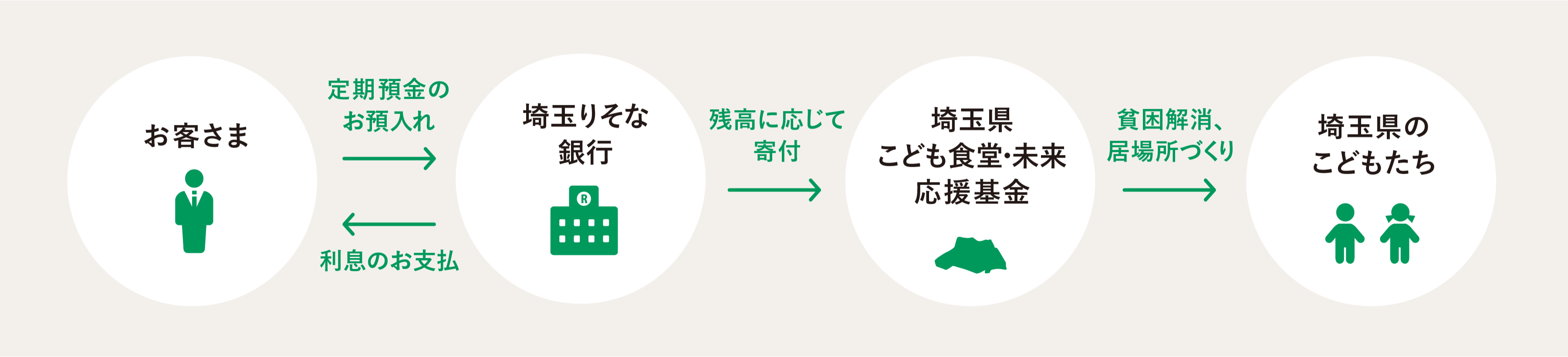 道徳銀行預金のスキーム。お客さまが埼玉りそな銀行へ定期預金をお預入れし、残高に応じて埼玉県こども食堂・未来応援基金へ寄付、基金から埼玉県のこどもたちへ貧困解消・居場所づくりの支援を行います。