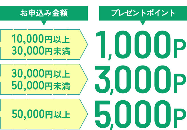 お申込み金額 10,000円以上30,000円未満 プレゼントポイント1,000P 30,000円以上50,000円未満 プレゼントポイント3,000P 50,000円以上 プレゼントポイント5,000P