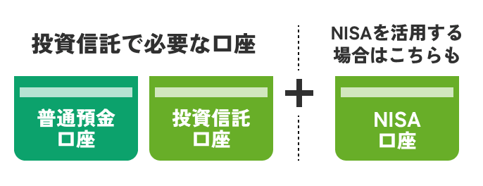 投資信託で必要な口座 普通預金口座 投資信託口座 NISAを活用する場合はこちらも NISA口座