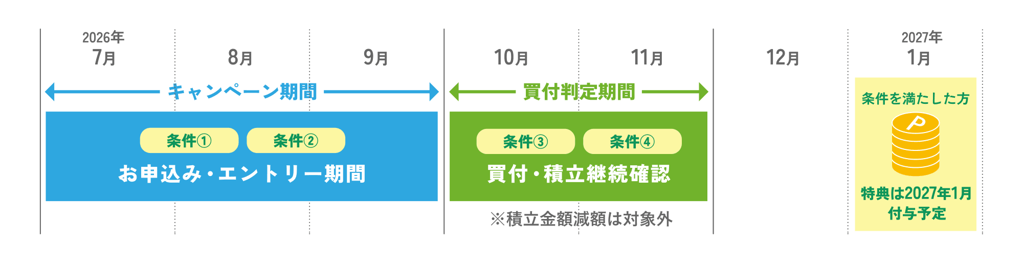 取引の考え方 キャンペーン期間、お申込み・エントリー期間、買付判定期間、買付・積立継続確認、条件を満たした方は特典付与