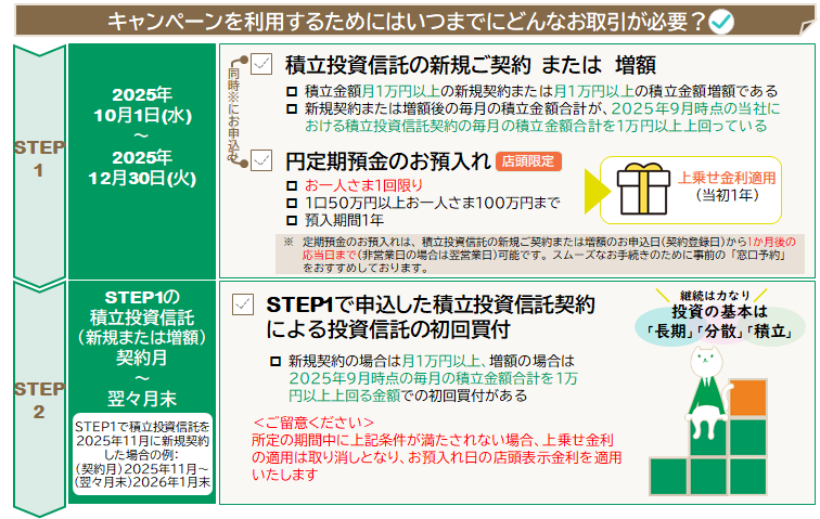 キャンペーンを利用するためにはいつまでにどんなお取引が必要？