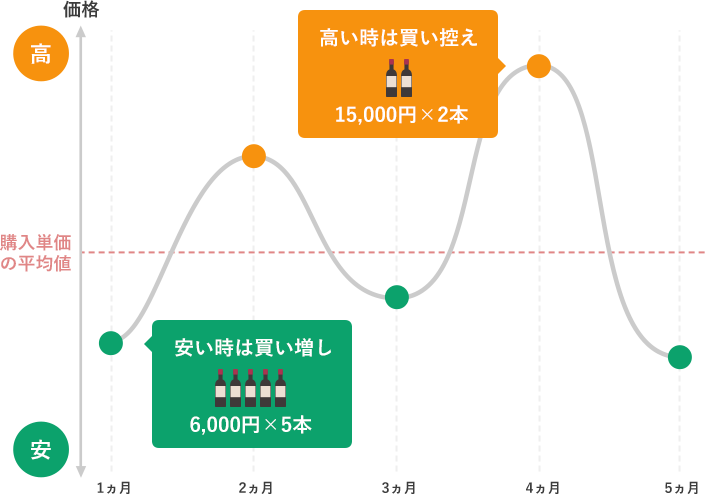 購入単価の平均化の図