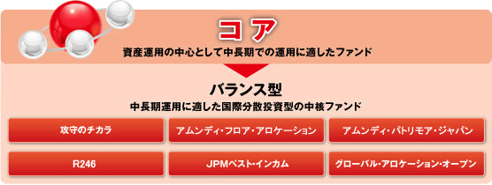 コア