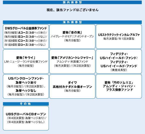 国内債券型 海外債券型 その他