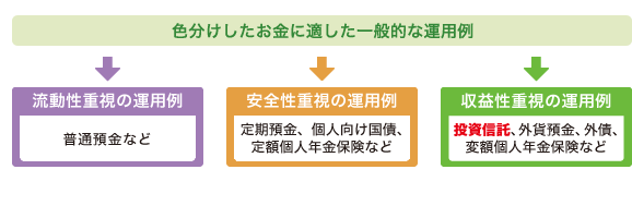 色分けしたお金に適した一般的な運用例