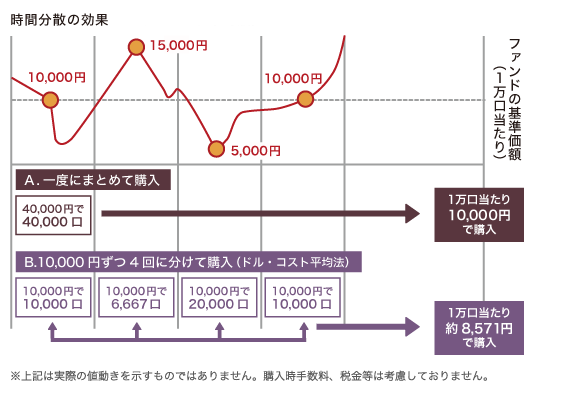 時間分散の効果