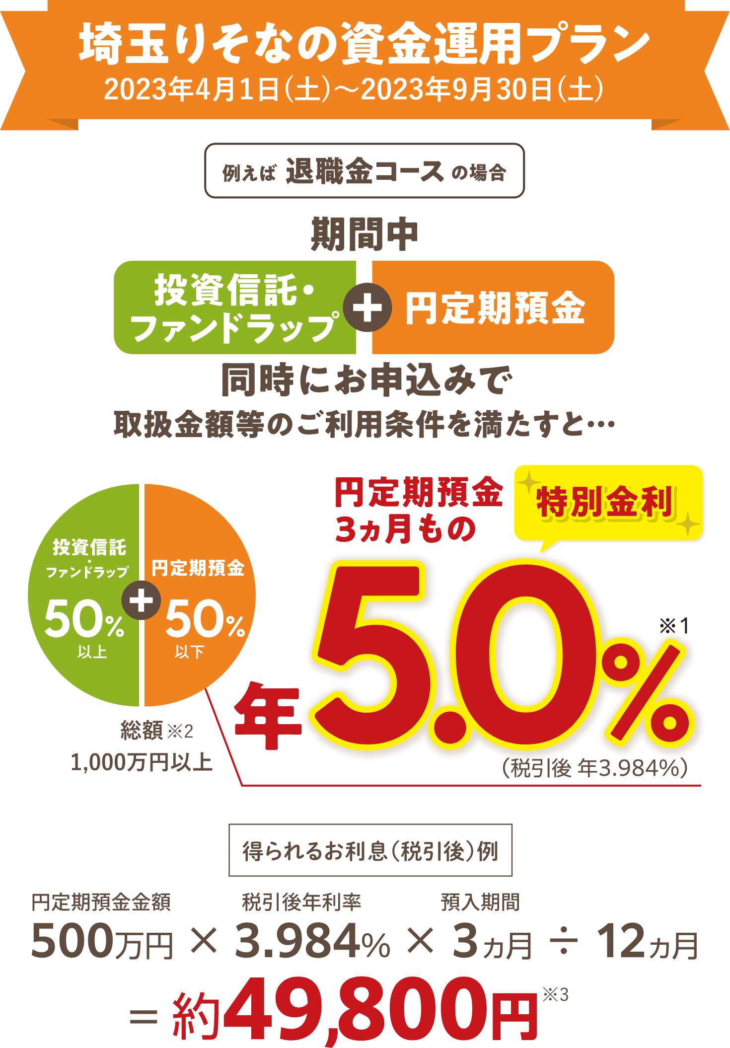 埼玉りそなの資金運用プラン 2023年4月1日(土)〜2023年9月30日(土)例えば退職金コースの場合 期間中 投資信託・ファンドラップ+円定期預金 同時にお申込みで取扱金額等のご利用条件を満たすと…円定期預金3ヵ月もの特別金利 年5.0% ※1(税引後 年3.984%)総額 ※2 1,000万円以上 得られるお利息(税引後)例 円定期預金金額500万円 × 税引後年利率3.94% × 預入期間3ヵ月 ÷ 12ヵ月 = 約49,800円 ※3