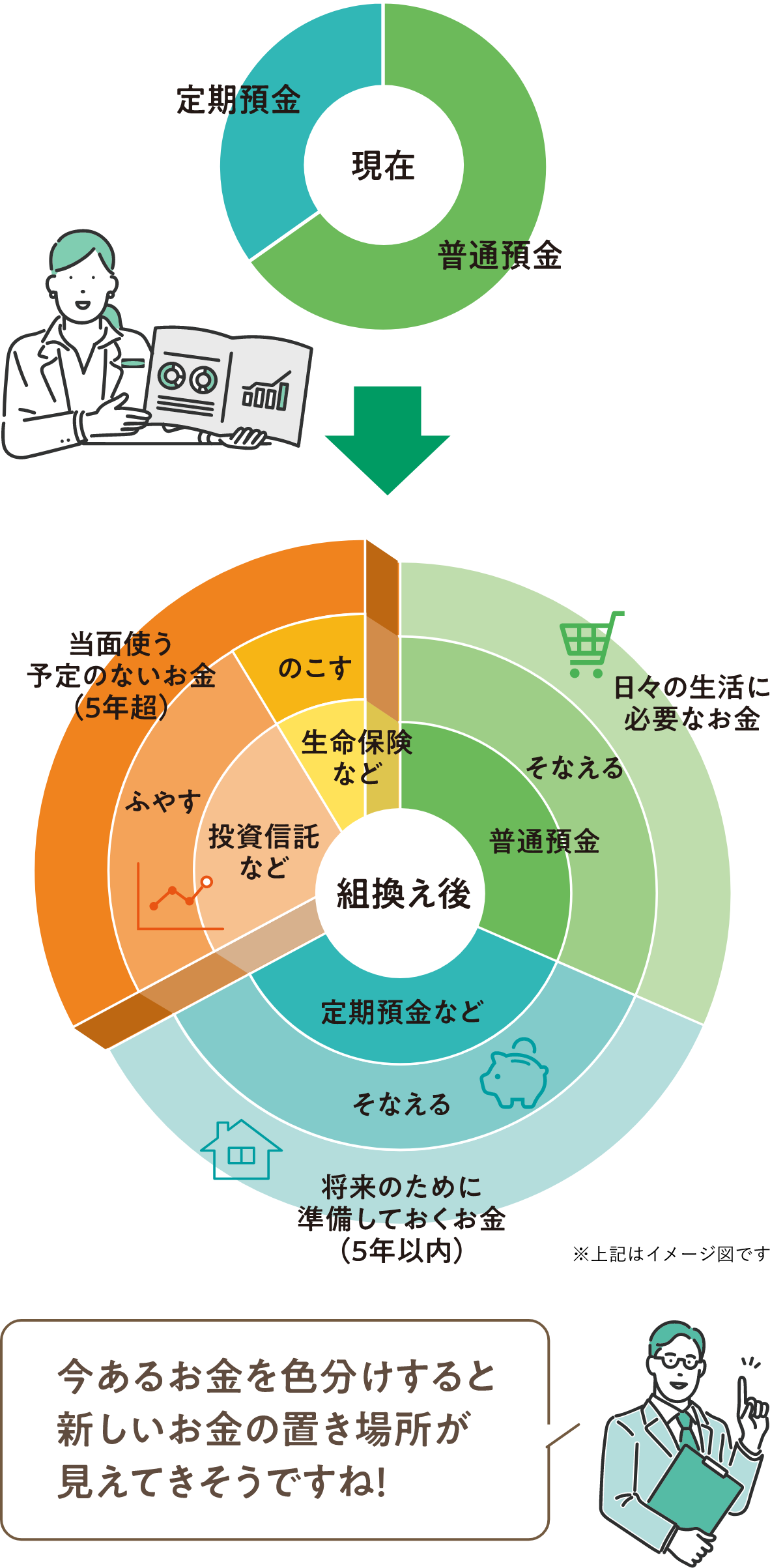 今あるお金を色分けすると新しいお金の置き場所が見えてきそうですね！※上記はイメージ図です