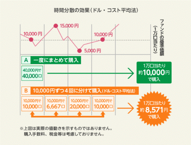 時間分散の効果（ドル・コスト平均法）