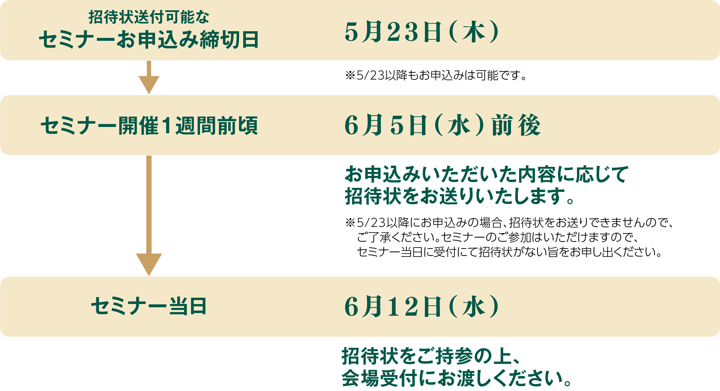 セミナー開催までの流れ