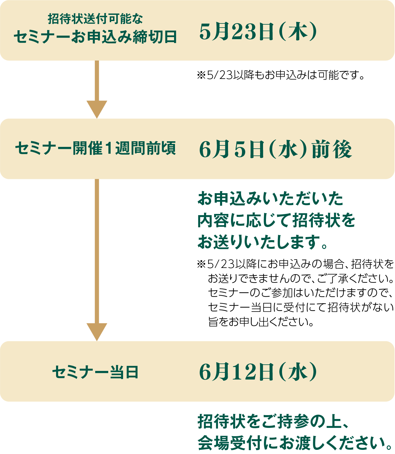 セミナー開催までの流れ