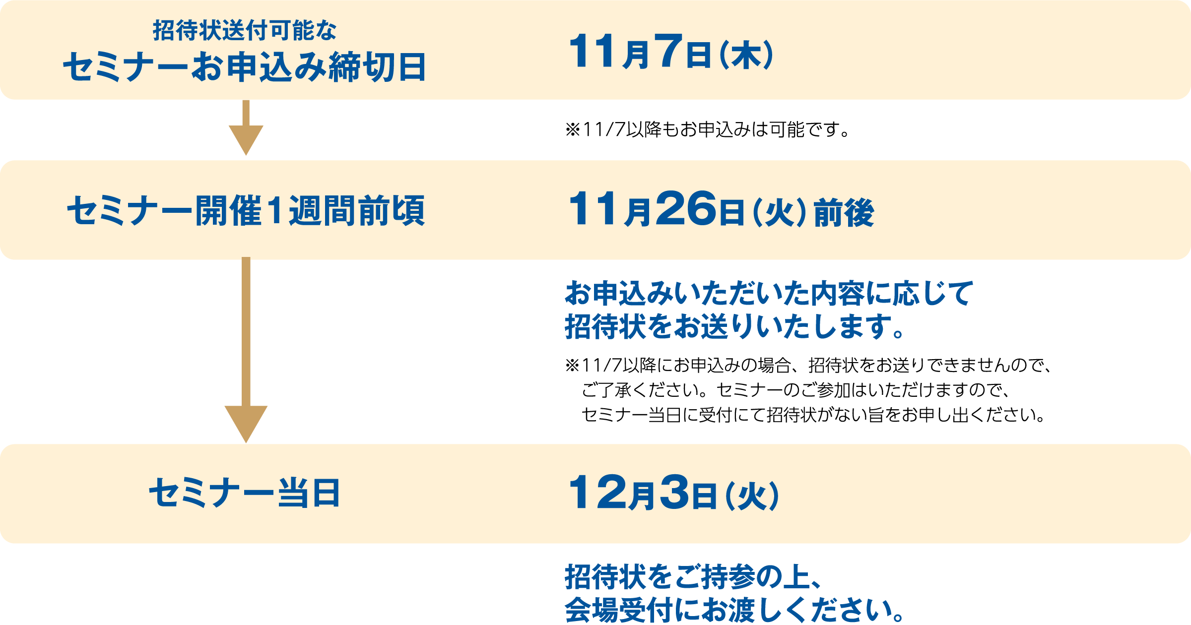 セミナー開催までの流れ