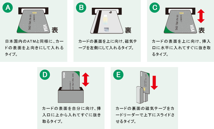 A:日本国内のATMと同様に、カードの表面を上向きにして入れるタイプ。 B:カードの裏面を上に向け、磁気テープを左側にして入れるタイプ。 C:カードの表面を上に向け、挿入口に水平に入れてすぐに抜き取るタイプ。 D:カードの表面を自分に向け、挿入口に上から入れてすぐに抜き取るタイプ。 E:カードの裏面の磁気テープをカードリーダーで上下にスライドさせるタイプ。