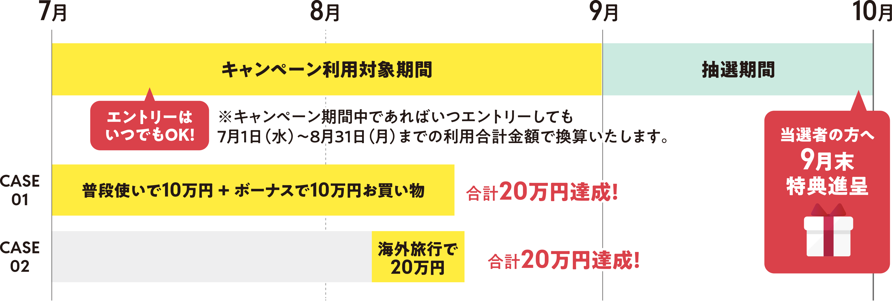 7月から8月がキャンペーン利用対象期間、9月が抽選期間となるキャンペーンの流れ