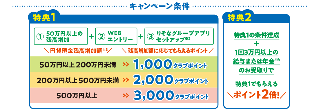 キャンペーン条件