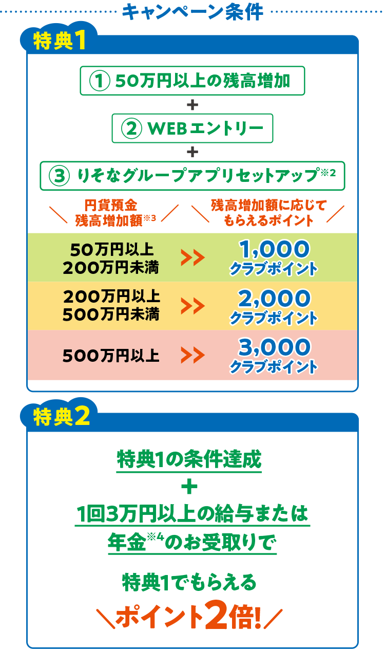 キャンペーン条件